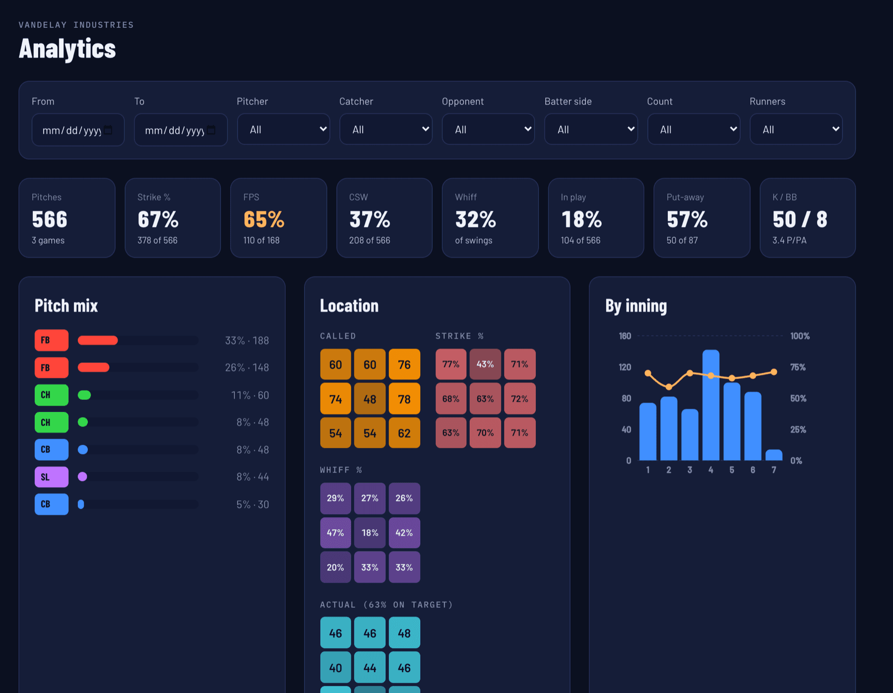 Analytics page with filters for pitcher, catcher, opponent, batter side, count and runners, plus location heatmaps and an inning chart