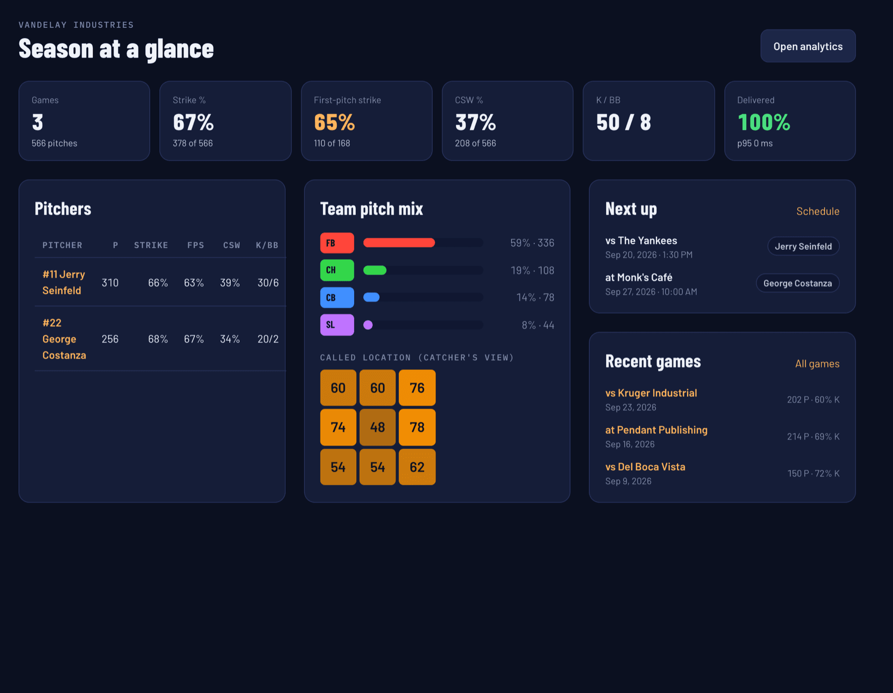 Season dashboard with strike rate, first-pitch strike rate, CSW, pitcher table, team pitch mix, a location heatmap, upcoming and recent games