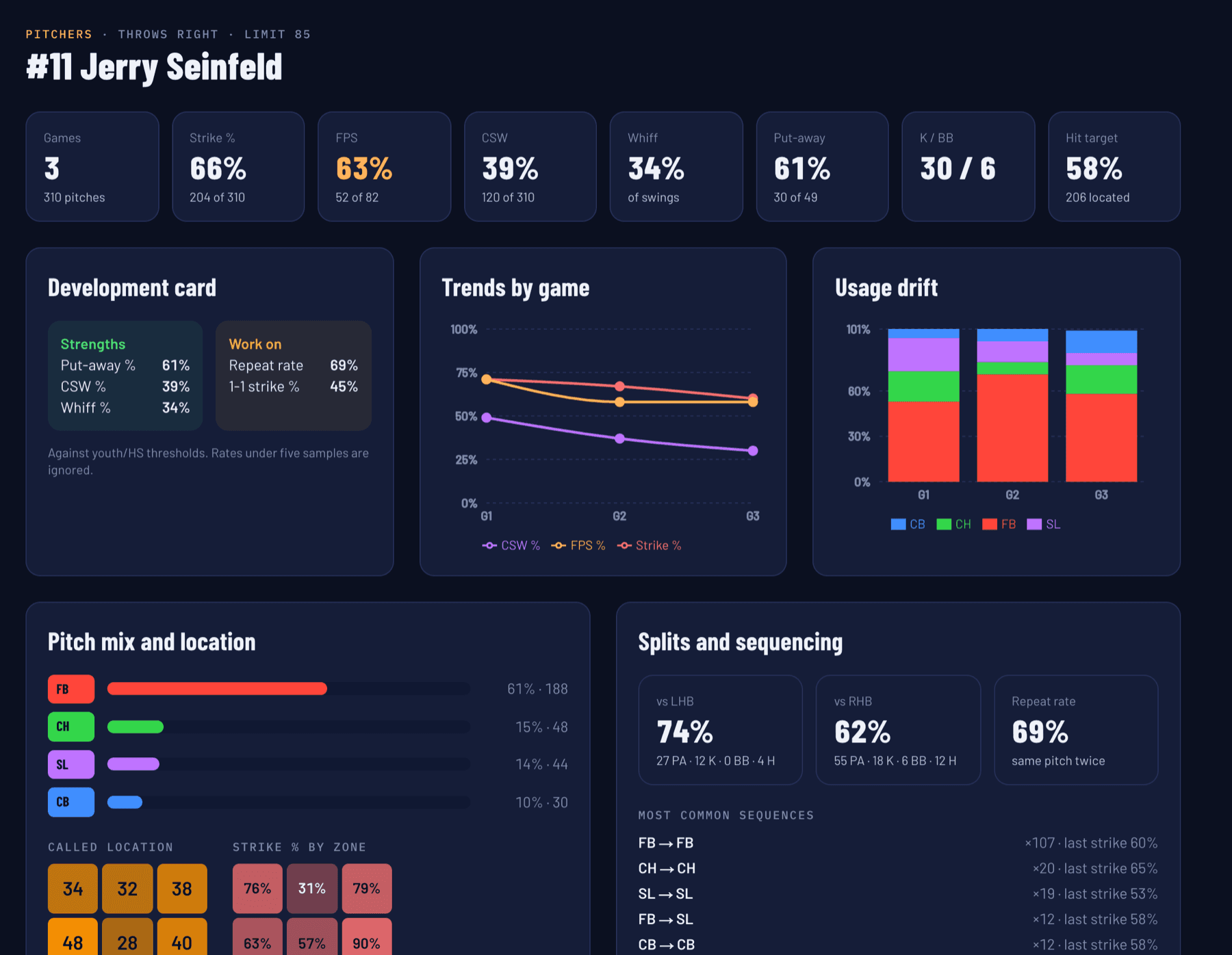 A pitcher's season page with trends and pitch-level results