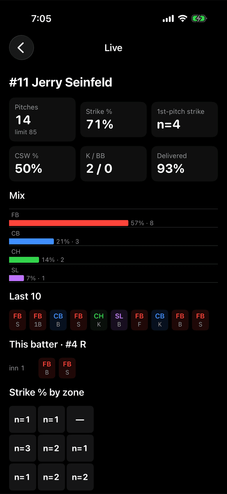 Live stats: 14 pitches, 71 percent strikes, pitch mix bars and the last ten pitches
