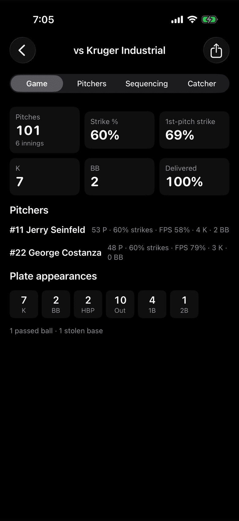 Post-game report: 101 pitches, 60 percent strikes, 7 strikeouts, 2 walks, per-pitcher lines