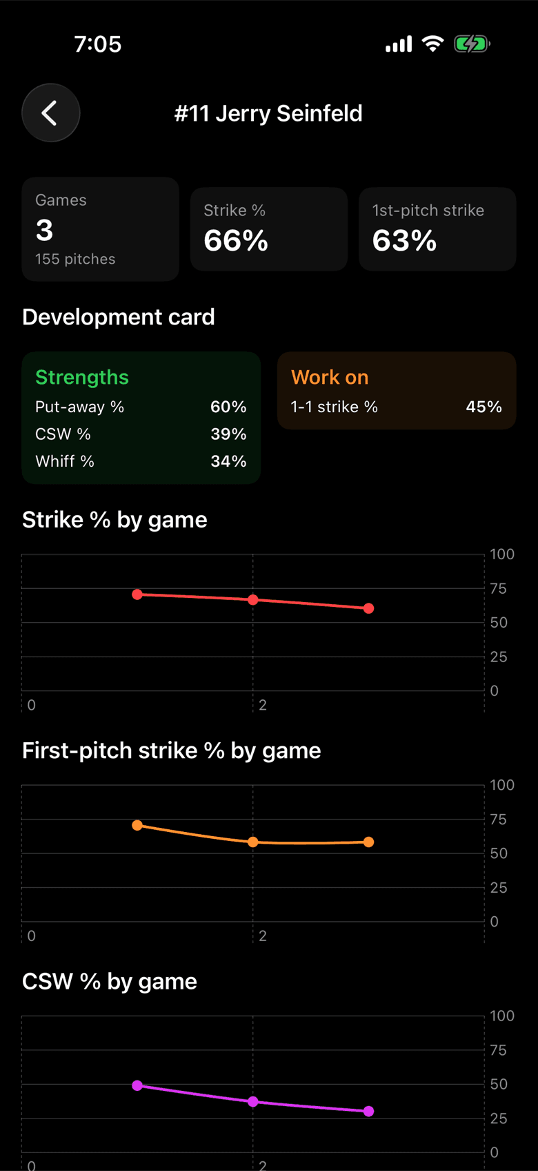 Season view for a pitcher with a development card and strike percentage by game